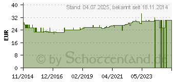 Preistrend fr MIKROBIOTIKA Speziell fr Senioren Kapseln (10980100)