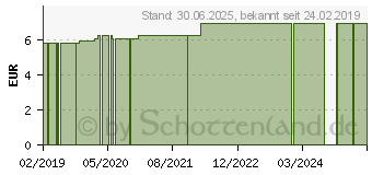 Preistrend fr LAVENDEL II CHRTERMNNLI therisches l (10982033)