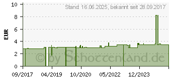 Preistrend fr APFELKUCHEN Gewrzmischung (10982292)