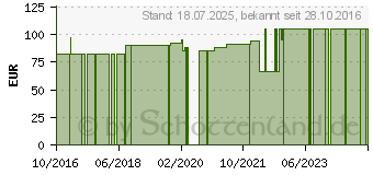 Preistrend fr BEURER MP62 Manikre-/Pedikre-Set m.Licht (10983297)