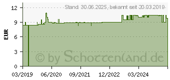 Preistrend fr VITAMIN D3 2.000 I.E. Kapseln (10986166)