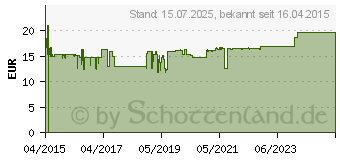 Preistrend fr SCHSSLER NR.7 Magnesium phosphoricum D 6 Tabl. (10990601)