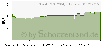 Preistrend fr KNEIPP Schaum-Dusche Glcksmomente (10991569)