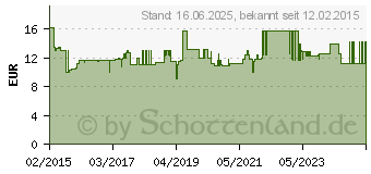 Preistrend fr ALPINE SLEEPSOFT Ohrstpsel (10992511)