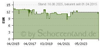 Preistrend fr ALPINE FLYFIT Ohrstpsel (10992534)