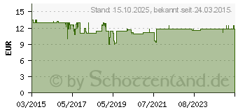 Preistrend fr ALPINE WORKSAFE Ohrstpsel (10992540)