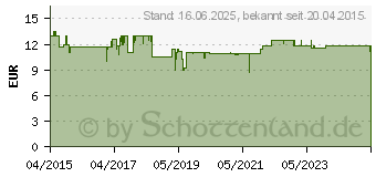 Preistrend fr ALPINE SWIMSAFE Ohrstpsel (10992557)