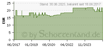 Preistrend fr LUTYNOL plus C Kapseln (10992698)