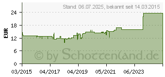 Preistrend fr REMIFEMIN mono Tabletten (10993261)