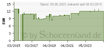 Preistrend fr VITAMIN D3 2.000 I.E. Kapseln (10993918)