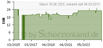 Preistrend fr VITAMIN D3 4.000 I.E. Kapseln (10993930)