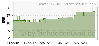 Preistrend fr BORT Patella-Sehnenband SPORT Gr.2 schwarz/grn (10995001)