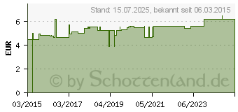 Preistrend fr BORT PediSoft Zehenseparator m.Ring small transp. (10995024)