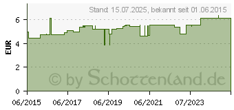 Preistrend fr BORT PediSoft Zehenseparator m.Ring large transp. (10995030)