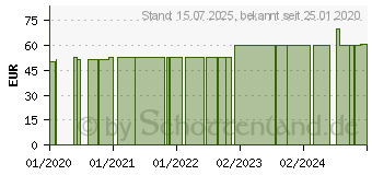 Preistrend fr BORT elastischer Geradehalter Gr.1 wei (10995254)