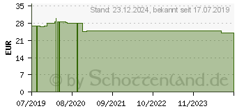 Preistrend fr CHAGA PILZ Extrakt 500 mg Kapseln (10997974)