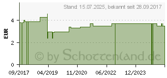 Preistrend fr BERUHIGUNGSSAUGER Kieferor.Silikon Girl 6-18 M. (10998666)