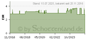 Preistrend fr BERUHIGUNGSSAUGER Kieferor.Silikon Boy 6-18 M. (10998672)