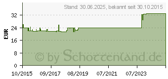 Preistrend fr DERUBA Creme (11008068)