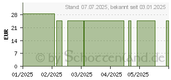 Preistrend fr ROSSKASTANIEN 100 mg Weinlaub 50 mg Kapseln (11008447)