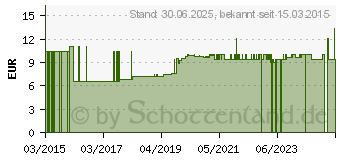 Preistrend fr NUK Mundpflege-Set 3-12 Monate (11009895)