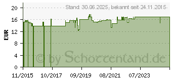 Preistrend fr ZINNKRAUT CREME Resana (11011001)