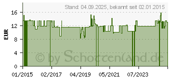 Preistrend fr WEIZENGRAS BIO Pulver (11013230)