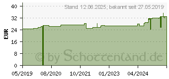 Preistrend fr TRAUMEEL Gel ad us.vet. (11013454)