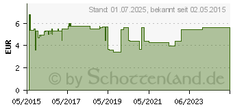 Preistrend fr OTODOLOR direkt Ohrentropfen (11015884)