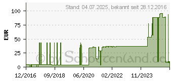 Preistrend fr MAIMED PEG+SPK Verbandset Nr.1 steril (11015996)