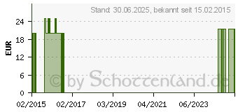 Preistrend fr MANTRA Zimtkapseln (11016524)