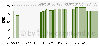 Preistrend fr GENU-HIT PLUS COMFORT Knieband.Gr.6 platinum 07087 (11018055)