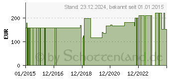 Preistrend fr CLEO 90-Subkutan Infusionsset 6 mm 80 cm Kath. (11018954)