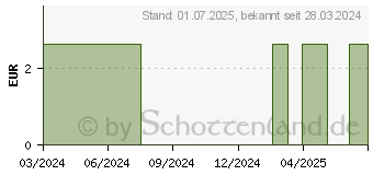 Preistrend fr VERBANDSCHERE Lister 11,5 cm Schwester (11023607)