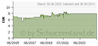 Preistrend fr DOBENDAN Direkt Flurbiprofen Spray 8,75mg/Dos.Mund (11024417)