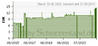 Preistrend fr GLUCOSAMIN SALBE (11025109)