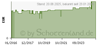 Preistrend fr HHNERAUGENPFLASTER m.Salicylsure (11025173)