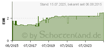 Preistrend fr BLASENPFLASTER mit Hydrokolloidschicht (11025196)