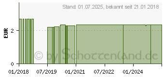 Preistrend fr EINLEGESOHLEN mit Aktivkohle Gr.36-46 (11025428)