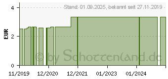 Preistrend fr WUNDPFLASTER Textil+Kinderpfl.Kombibox 41 Teile (11025500)