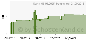 Preistrend fr PFLASTER extrem wasserfest 2 Gren (11025575)