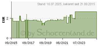 Preistrend fr WUNDPFLASTER luftdurchlssig+wasserfest 4 Gren (11025581)