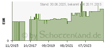 Preistrend fr MULLBINDEN 6 cmx4 m (11025629)