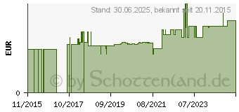 Preistrend fr MULLBINDE 6 cmx4 m (11025629)