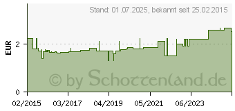 Preistrend fr ERSTE HILFE-SET 43 Teile (11025782)