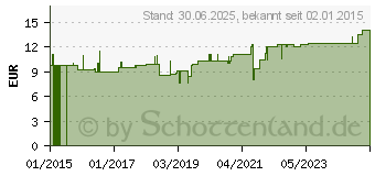 Preistrend fr MURMELTIER SALBE (11026043)