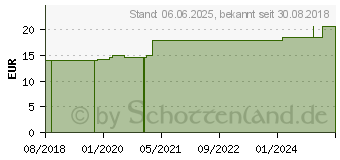 Preistrend fr PFERDEBALSAM m.Teufelskralle & Murmeltierl (11026103)