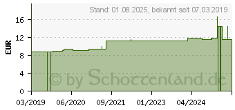 Preistrend fr PFERDEBALSAM m.Teufelskralle (11026126)