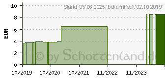 Preistrend fr HORNHAUTCREME (11026244)