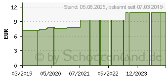 Preistrend fr HORNHAUT & SCHRUNDEN Balsam mit 25% Urea (11026250)